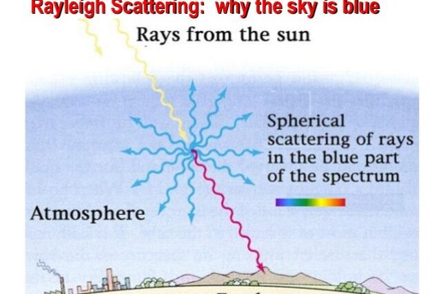 Rayleigh scattering